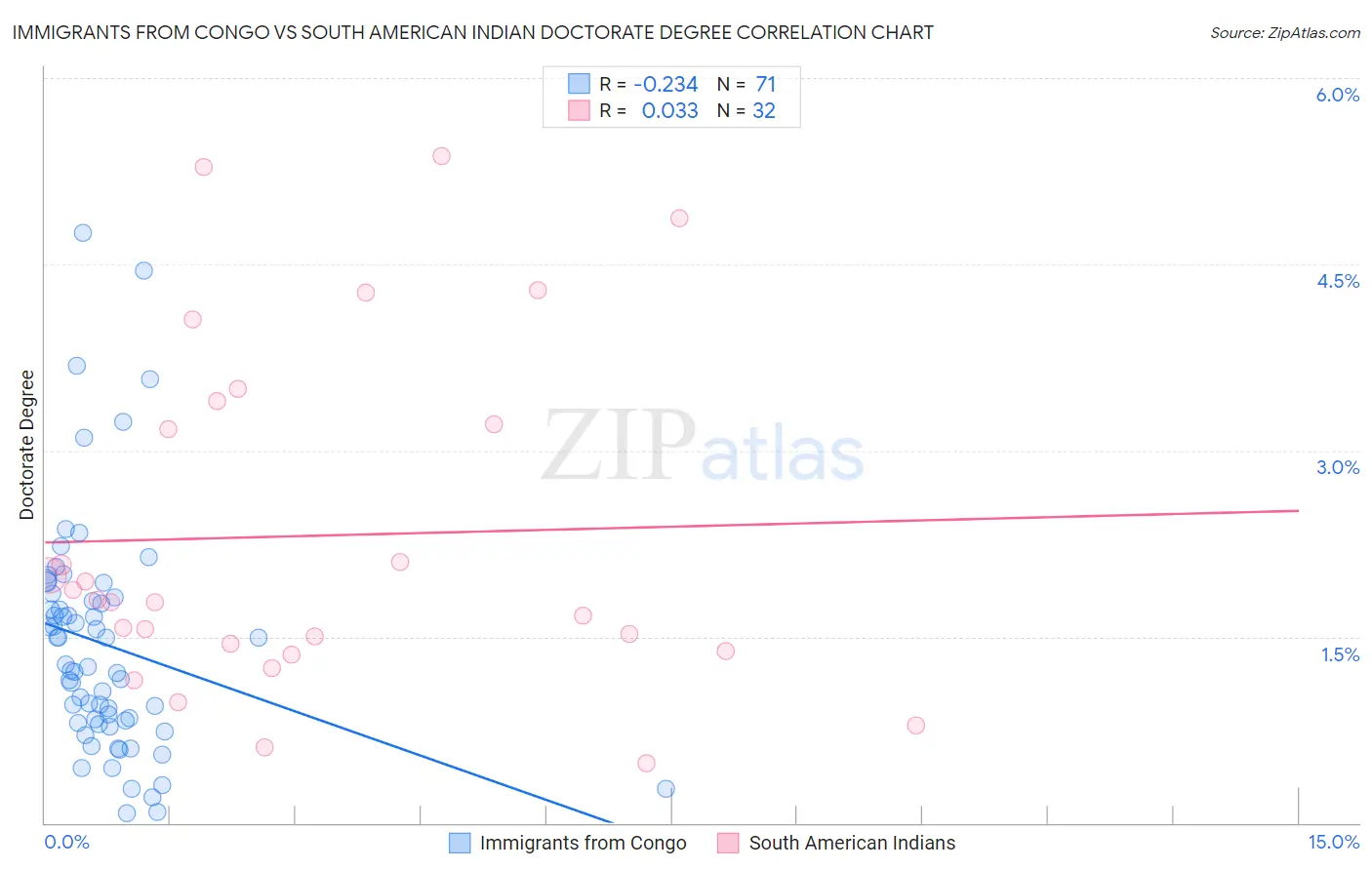 Immigrants from Congo vs South American Indian Doctorate Degree
