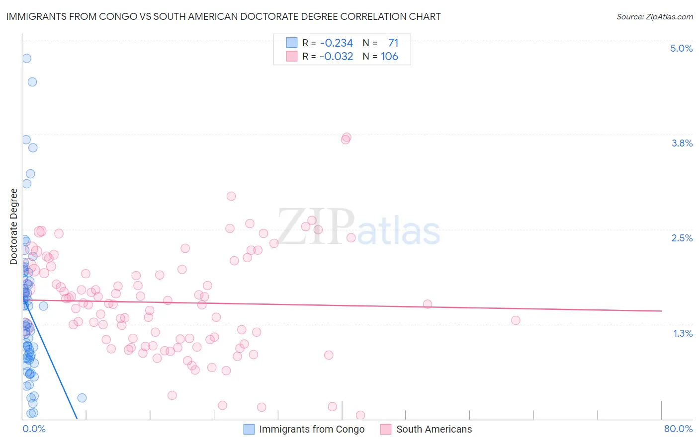 Immigrants from Congo vs South American Doctorate Degree