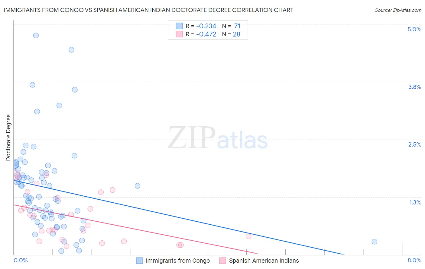 Immigrants from Congo vs Spanish American Indian Doctorate Degree