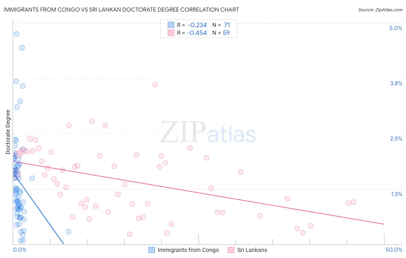 Immigrants from Congo vs Sri Lankan Doctorate Degree