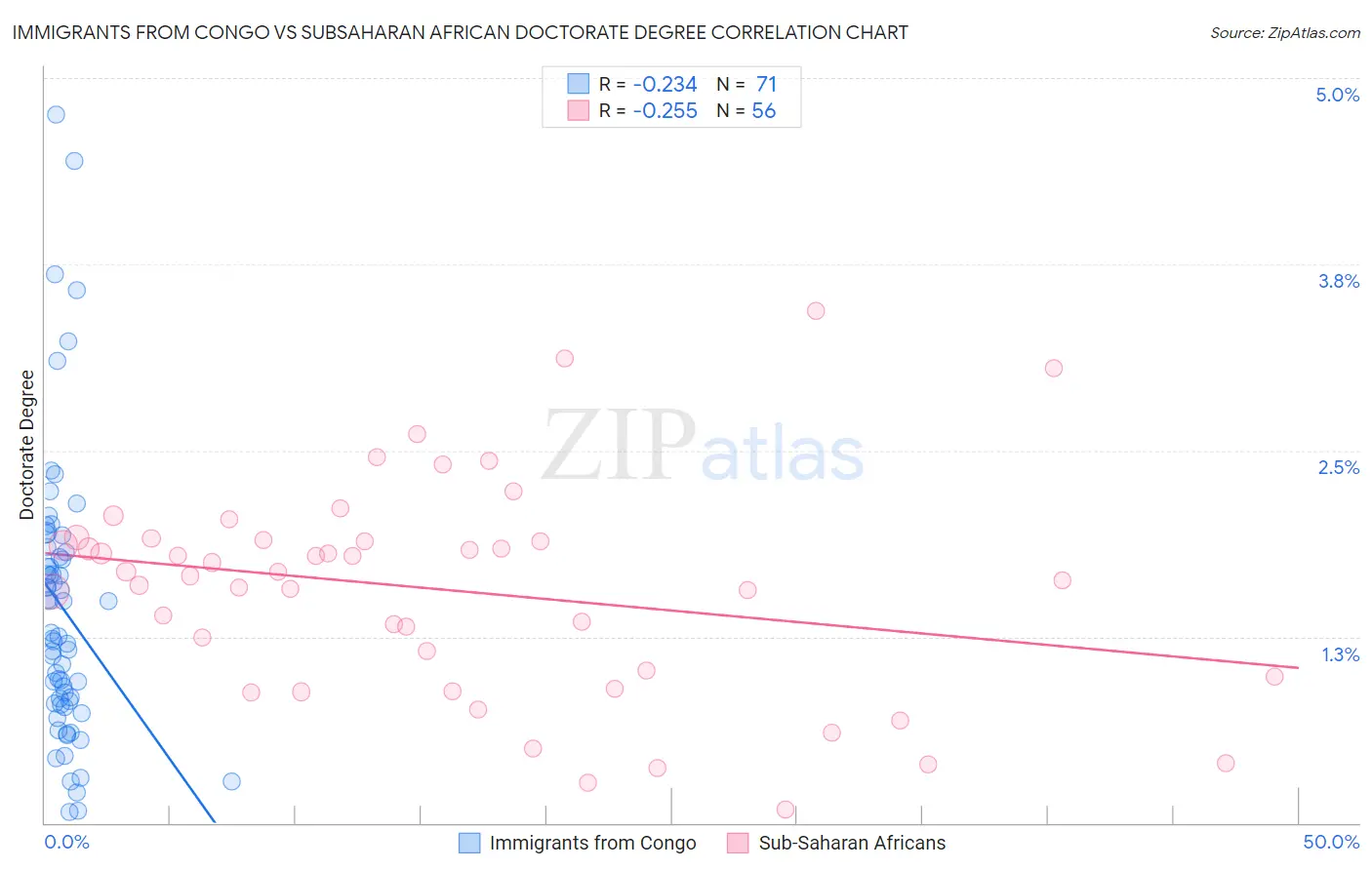 Immigrants from Congo vs Subsaharan African Doctorate Degree