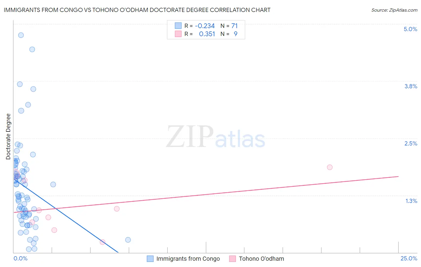 Immigrants from Congo vs Tohono O'odham Doctorate Degree