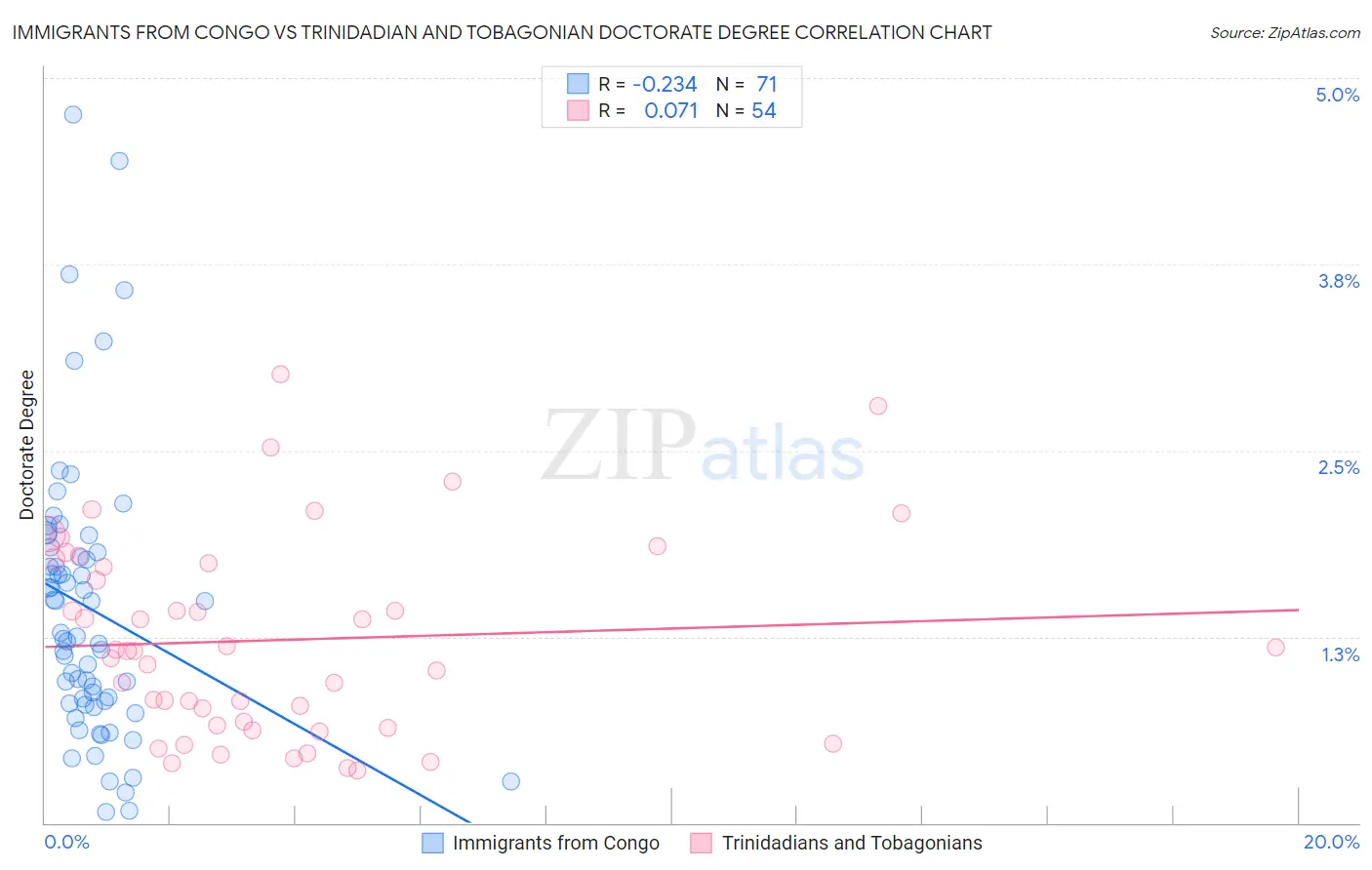 Immigrants from Congo vs Trinidadian and Tobagonian Doctorate Degree