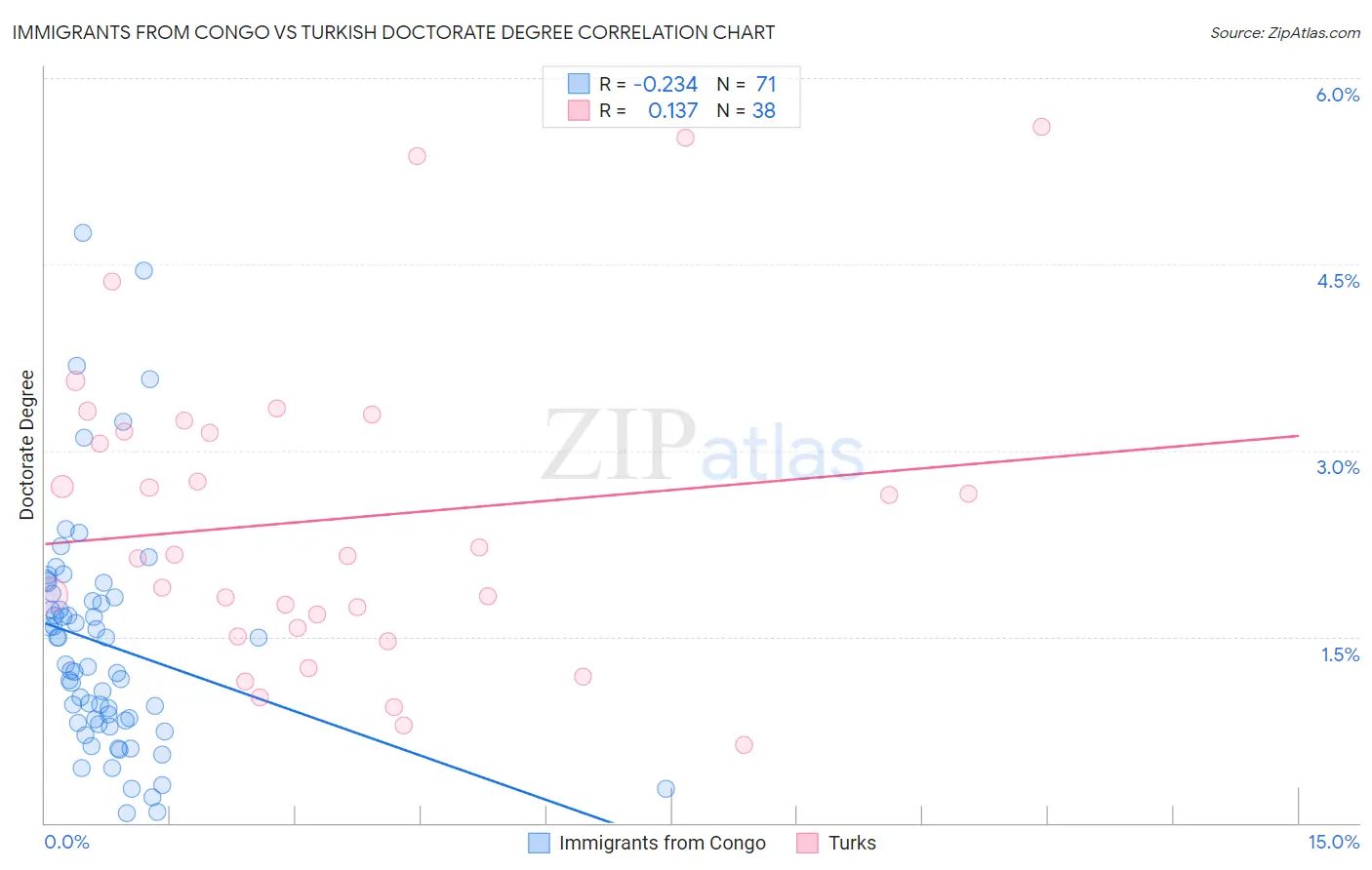 Immigrants from Congo vs Turkish Doctorate Degree
