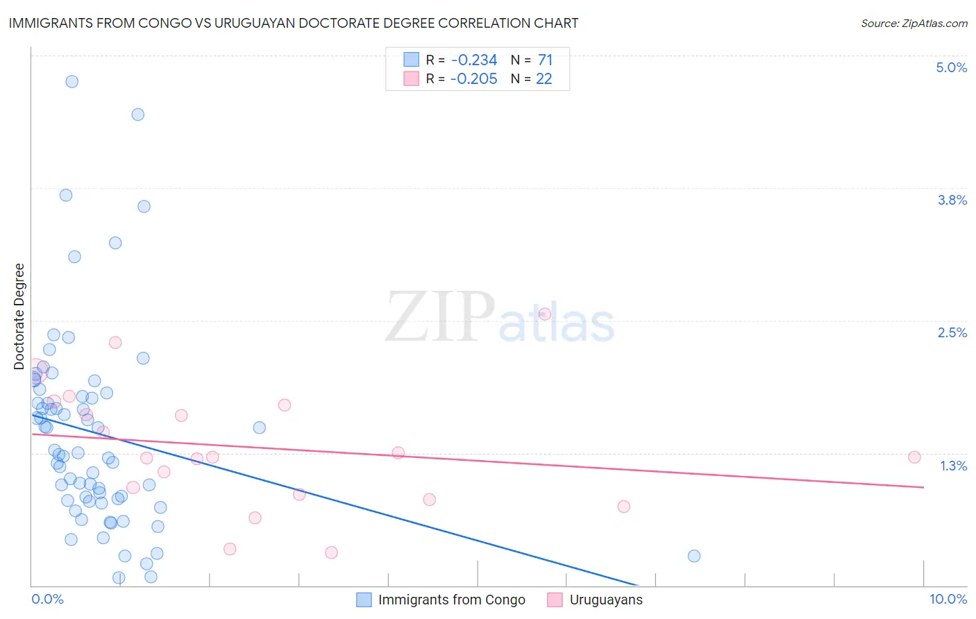 Immigrants from Congo vs Uruguayan Doctorate Degree