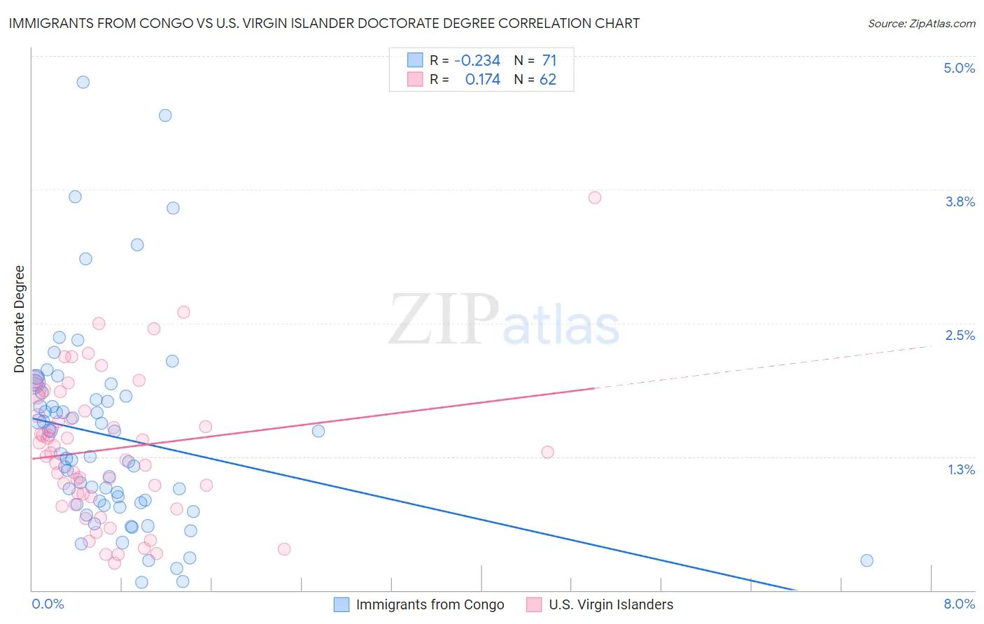 Immigrants from Congo vs U.S. Virgin Islander Doctorate Degree