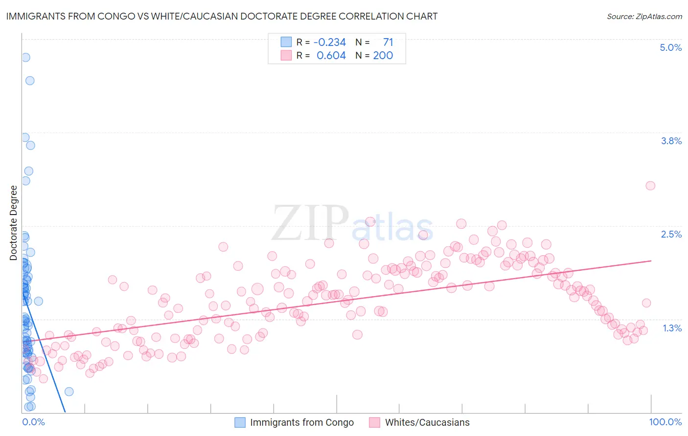 Immigrants from Congo vs White/Caucasian Doctorate Degree