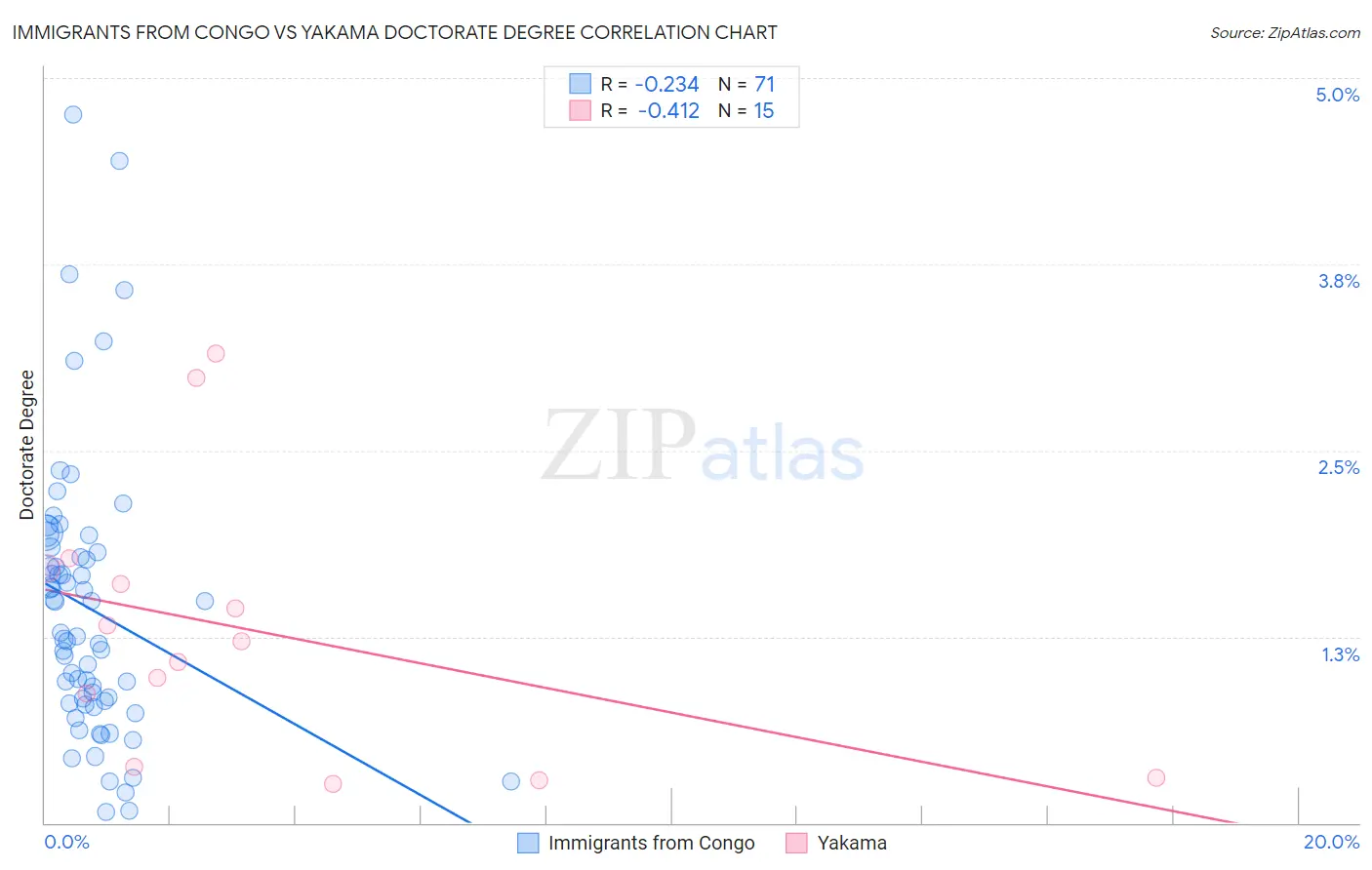 Immigrants from Congo vs Yakama Doctorate Degree