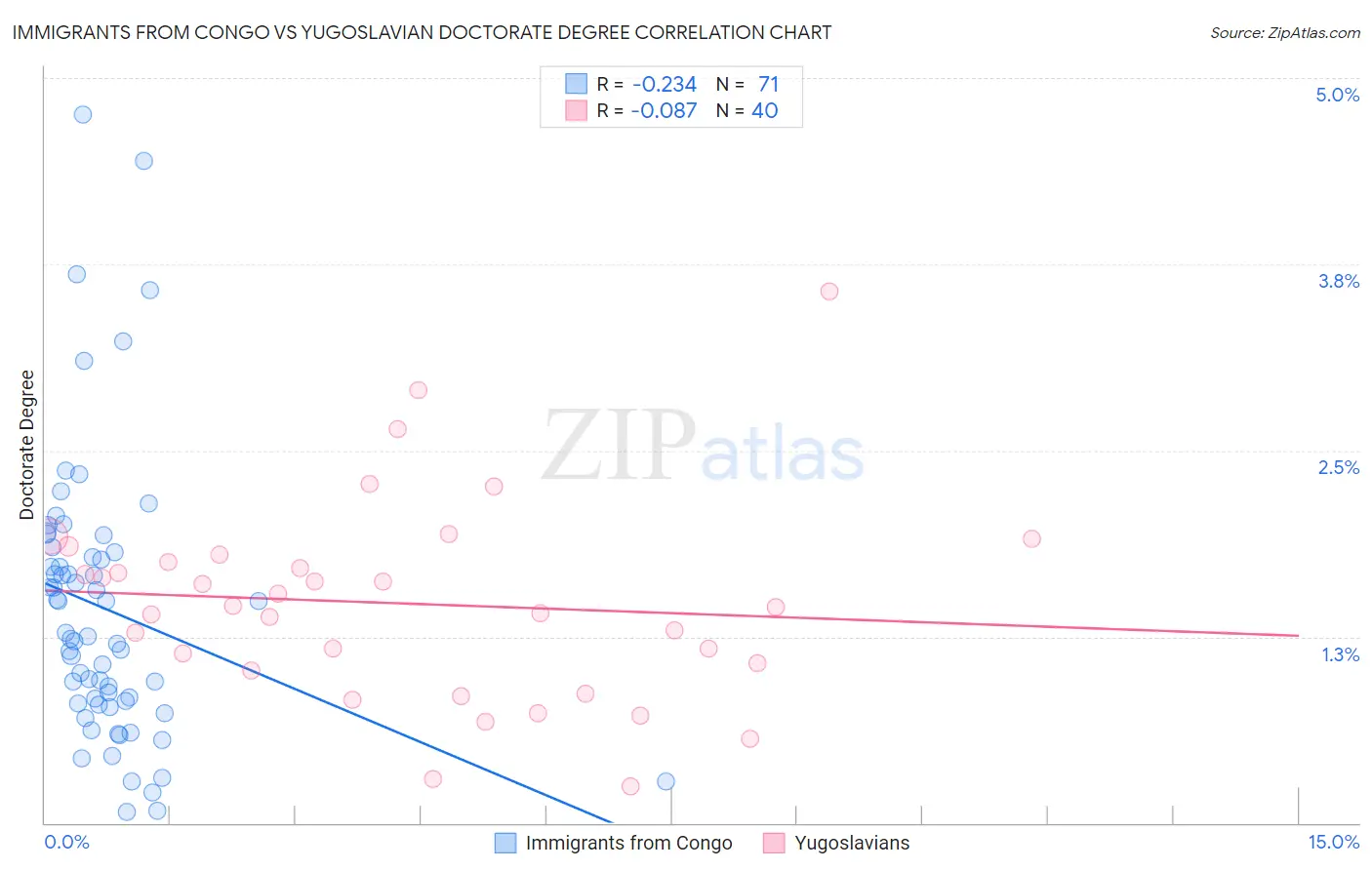 Immigrants from Congo vs Yugoslavian Doctorate Degree