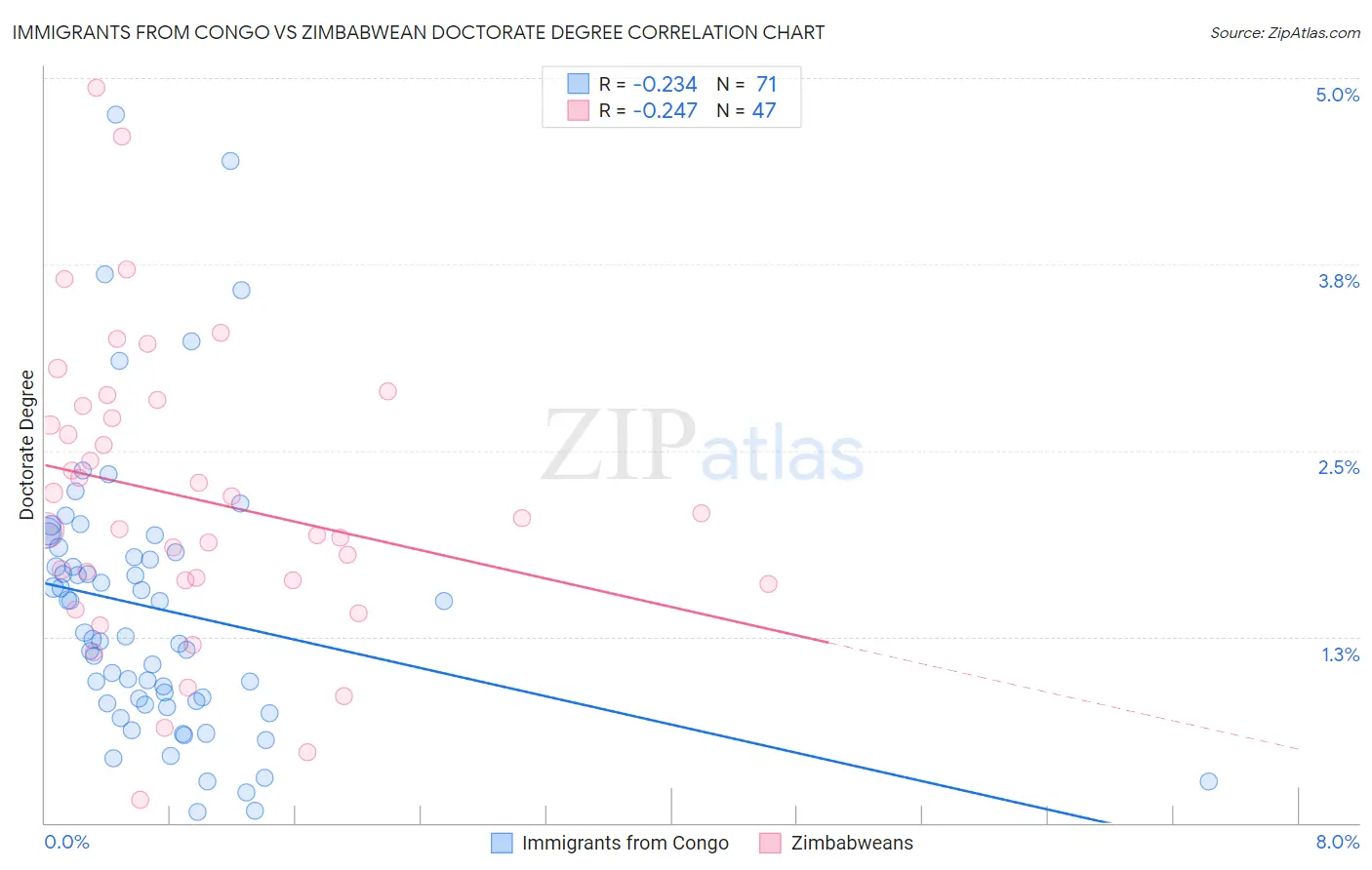 Immigrants from Congo vs Zimbabwean Doctorate Degree