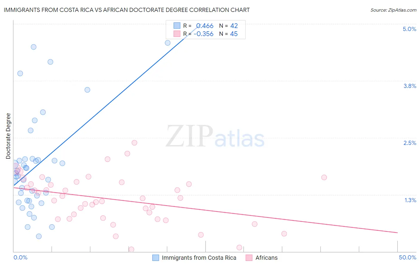 Immigrants from Costa Rica vs African Doctorate Degree