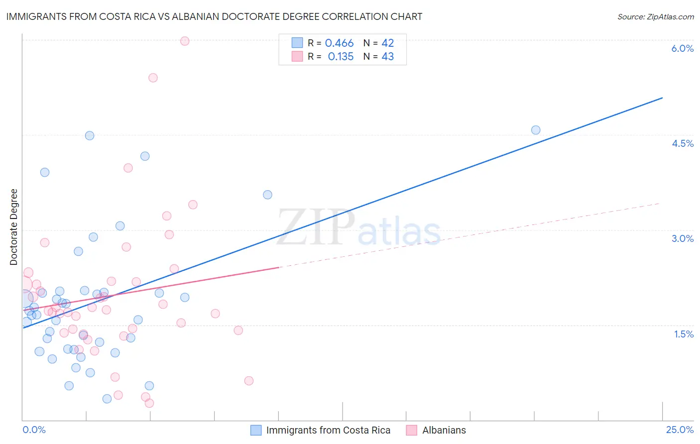 Immigrants from Costa Rica vs Albanian Doctorate Degree