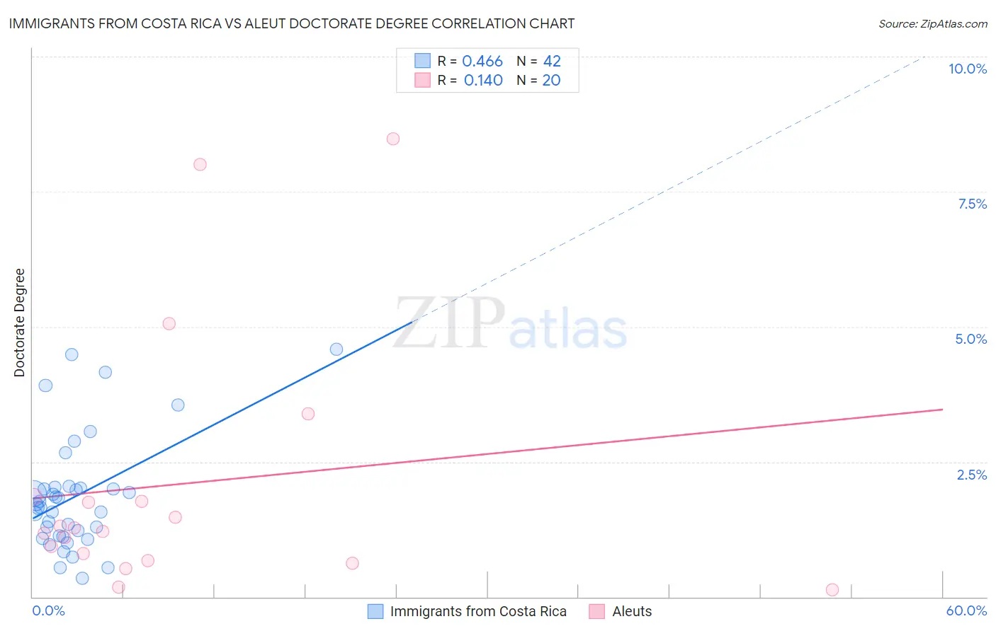 Immigrants from Costa Rica vs Aleut Doctorate Degree