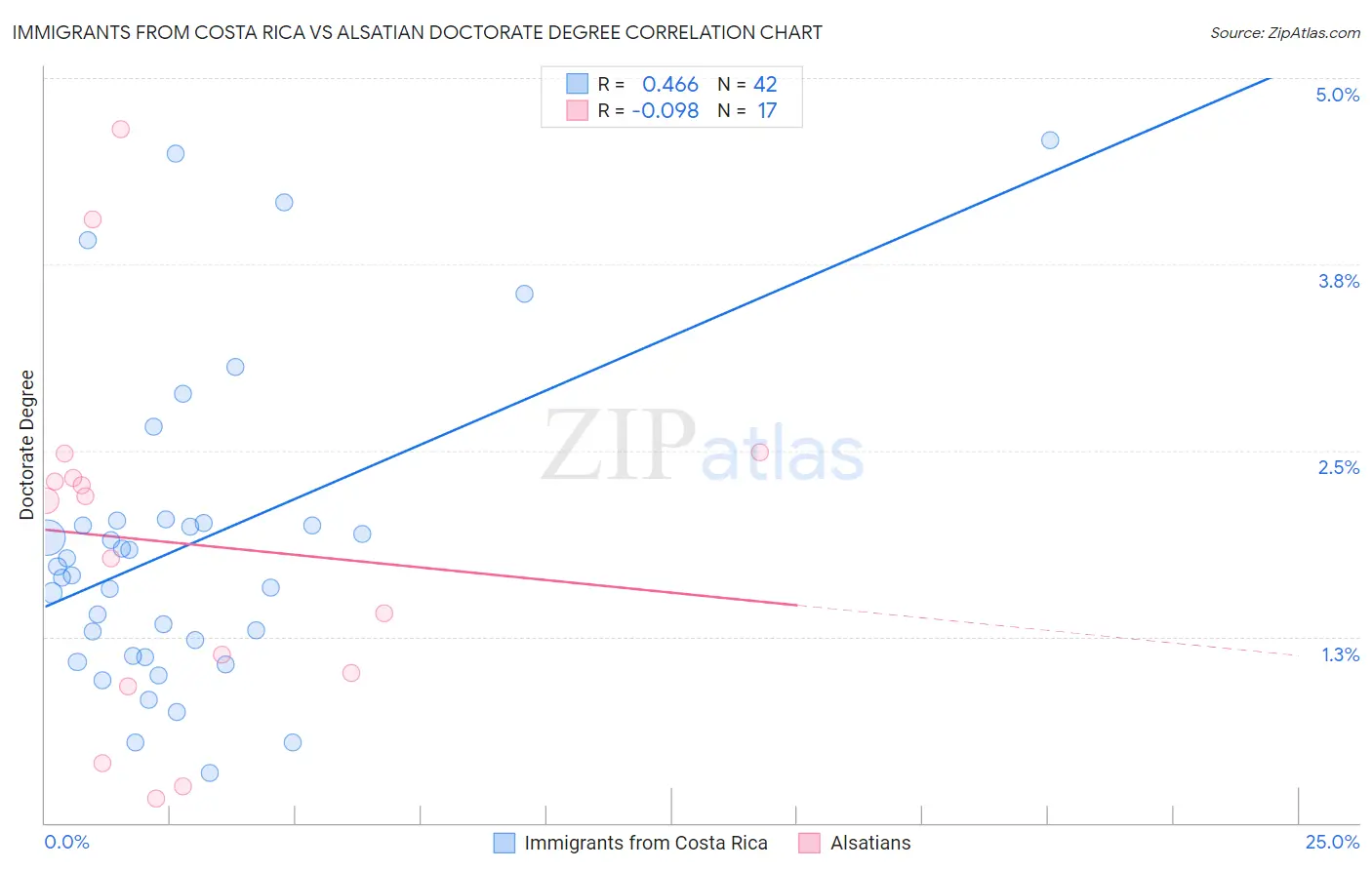 Immigrants from Costa Rica vs Alsatian Doctorate Degree