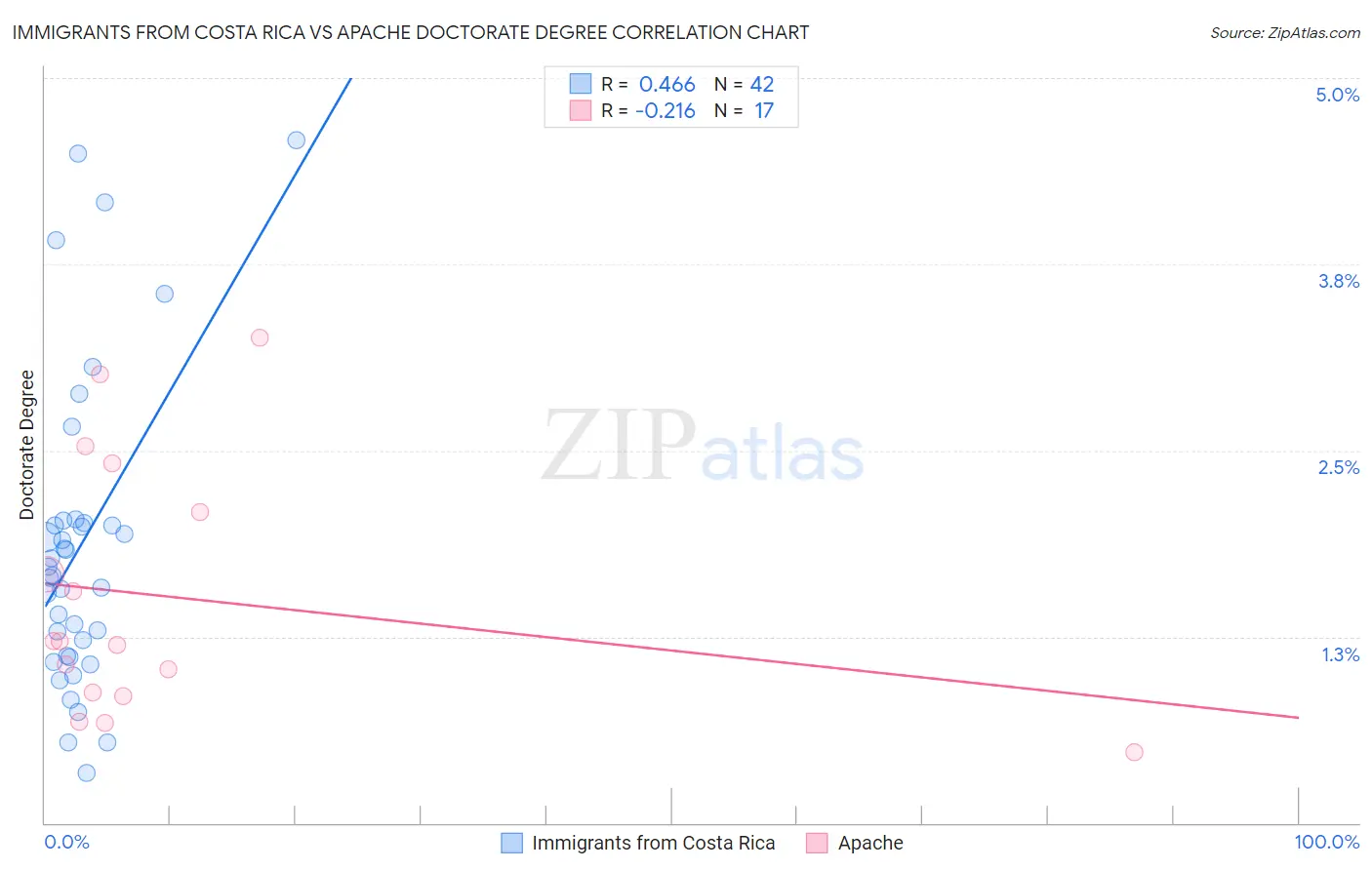 Immigrants from Costa Rica vs Apache Doctorate Degree