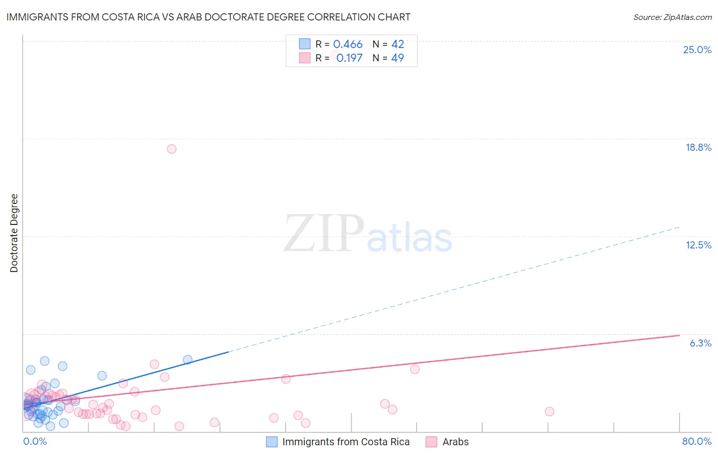 Immigrants from Costa Rica vs Arab Doctorate Degree