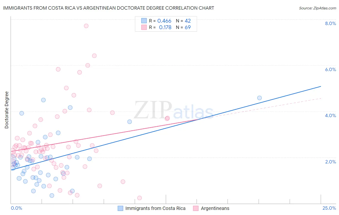 Immigrants from Costa Rica vs Argentinean Doctorate Degree