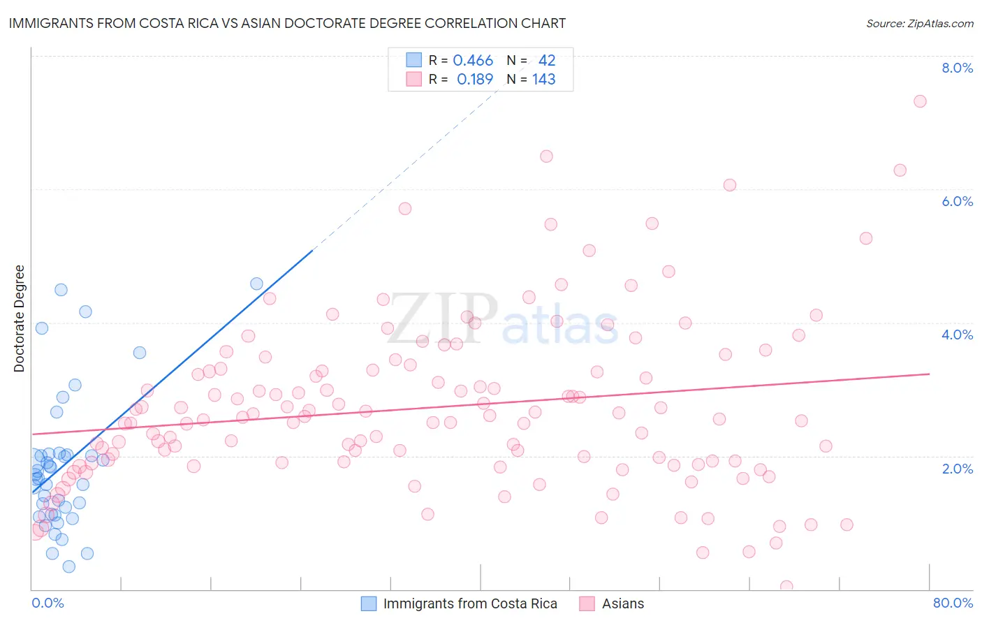 Immigrants from Costa Rica vs Asian Doctorate Degree