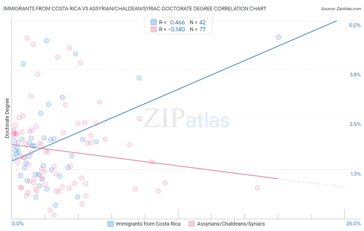 Immigrants from Costa Rica vs Assyrian/Chaldean/Syriac Doctorate Degree