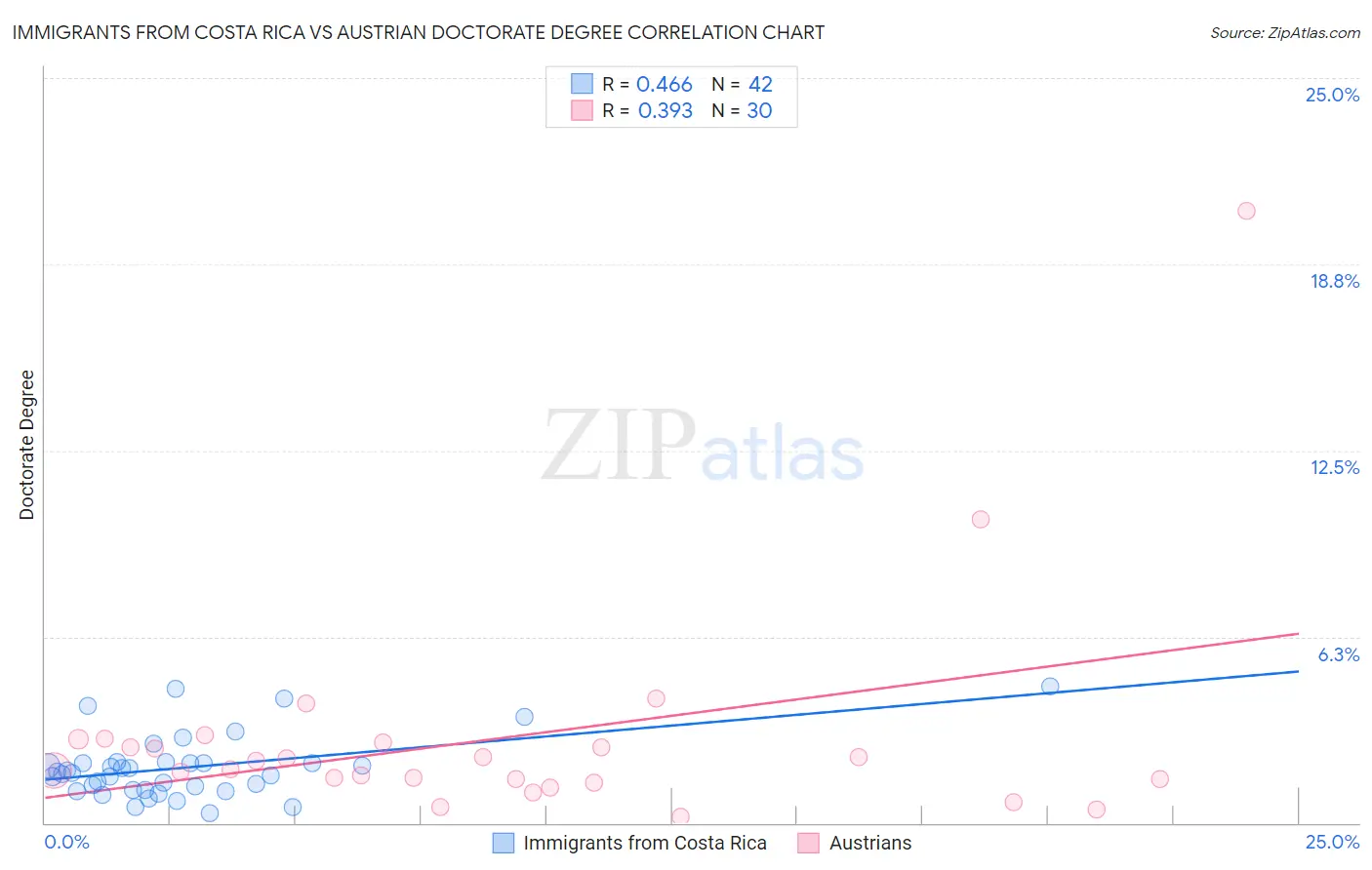 Immigrants from Costa Rica vs Austrian Doctorate Degree
