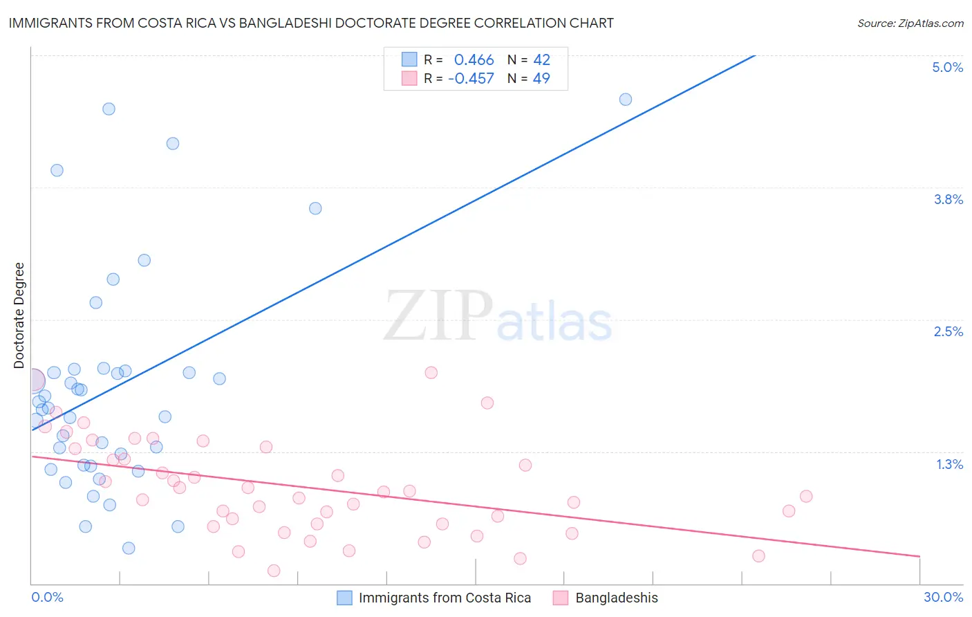 Immigrants from Costa Rica vs Bangladeshi Doctorate Degree