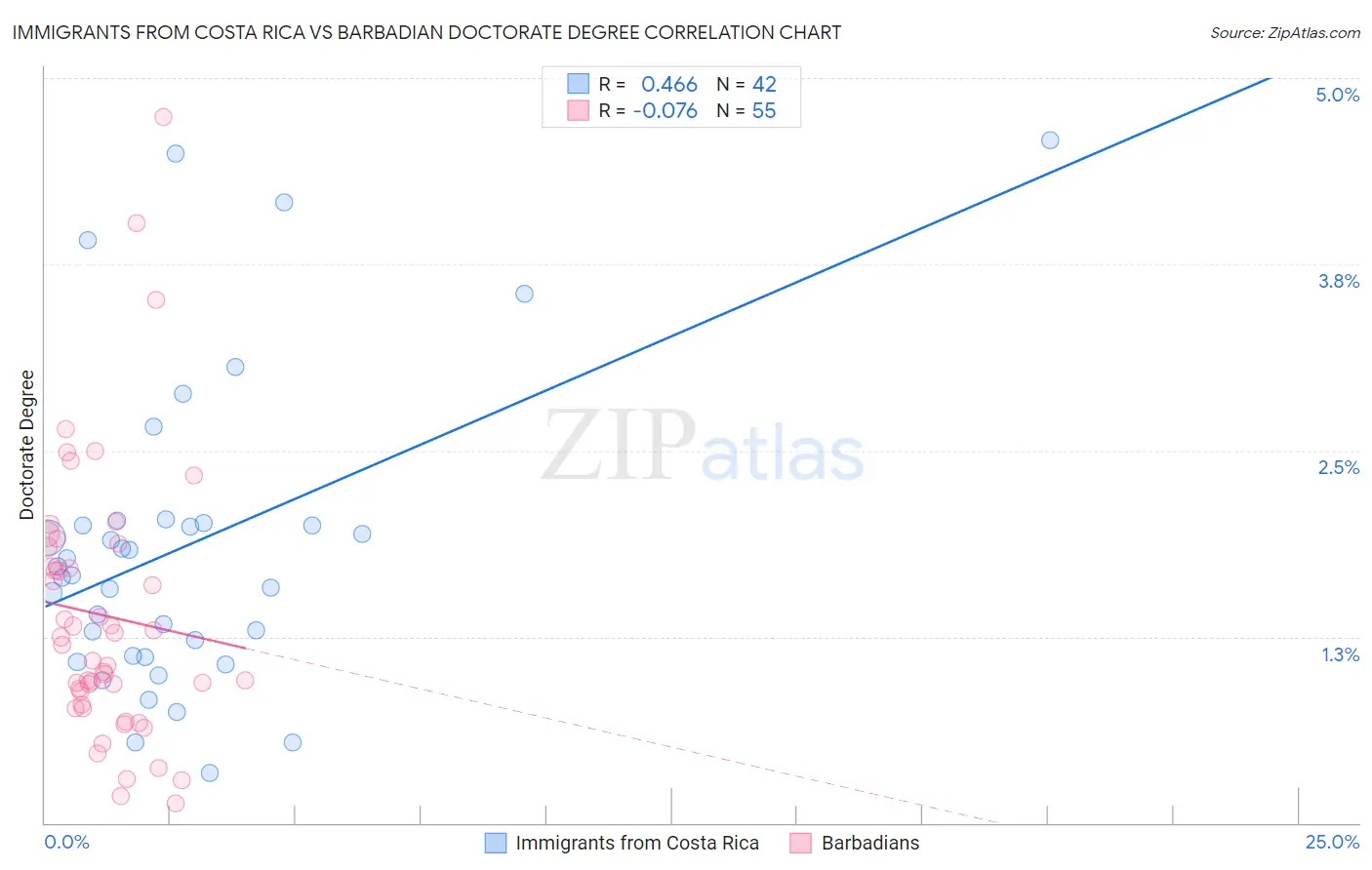 Immigrants from Costa Rica vs Barbadian Doctorate Degree