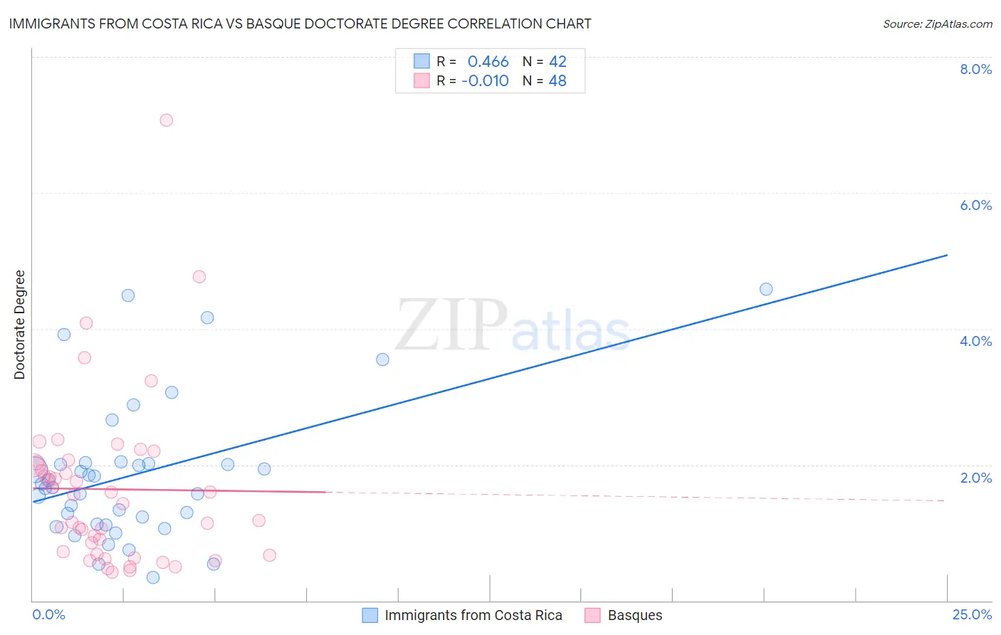 Immigrants from Costa Rica vs Basque Doctorate Degree