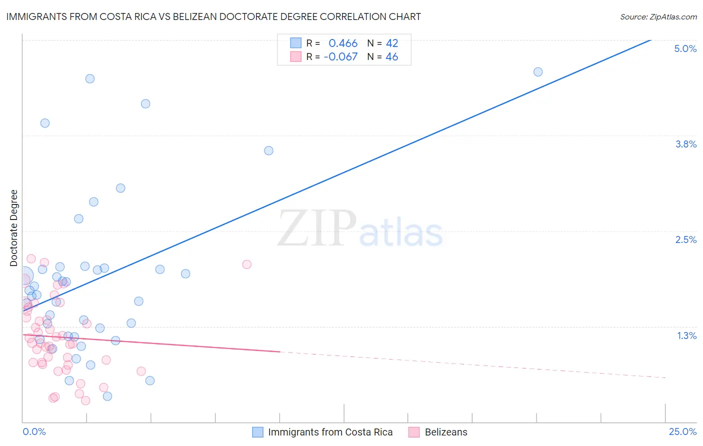 Immigrants from Costa Rica vs Belizean Doctorate Degree