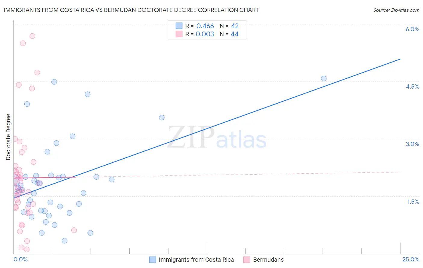 Immigrants from Costa Rica vs Bermudan Doctorate Degree