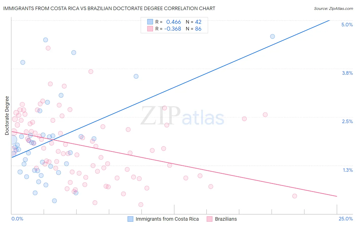 Immigrants from Costa Rica vs Brazilian Doctorate Degree