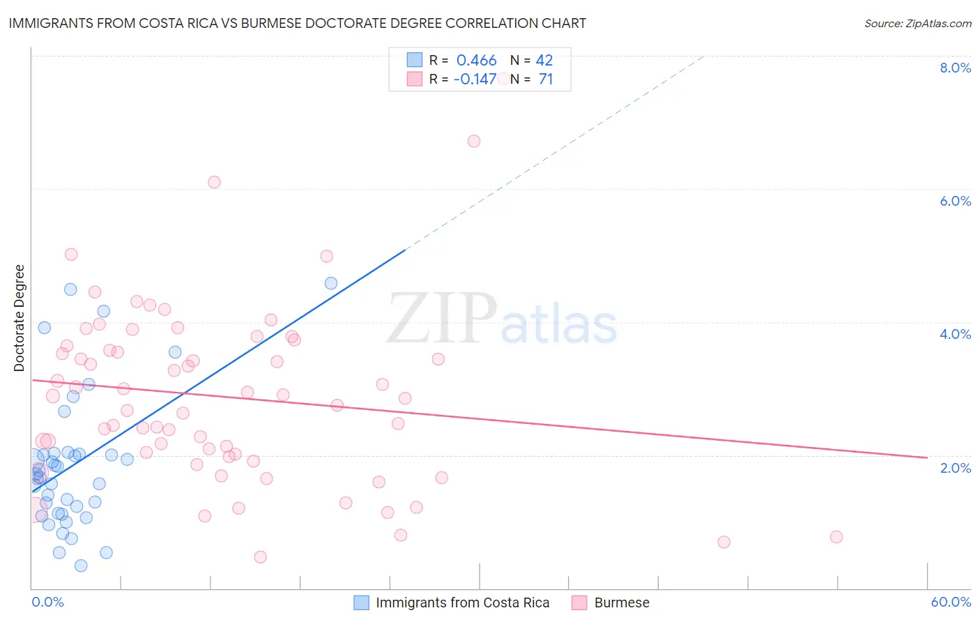 Immigrants from Costa Rica vs Burmese Doctorate Degree