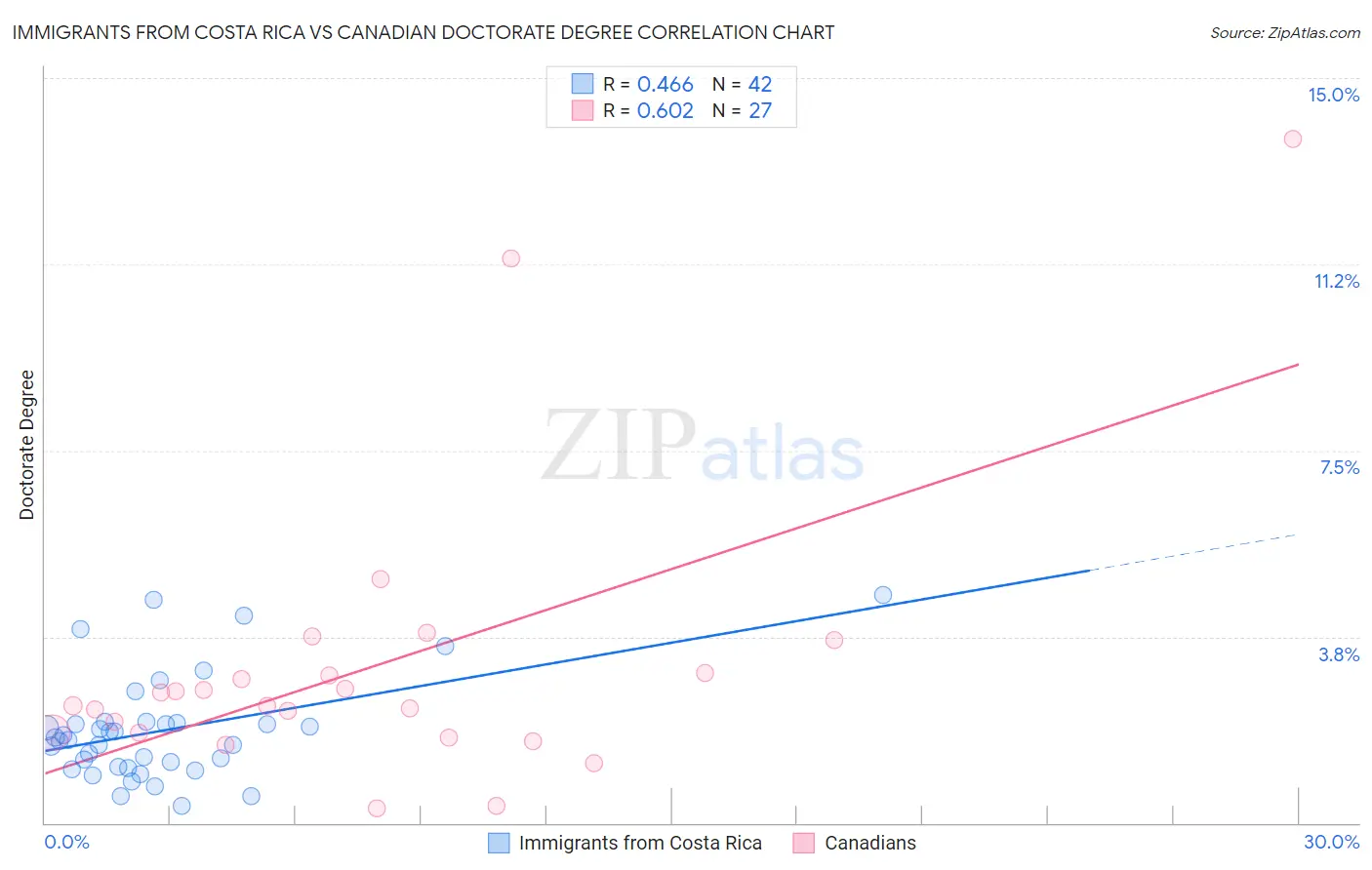 Immigrants from Costa Rica vs Canadian Doctorate Degree