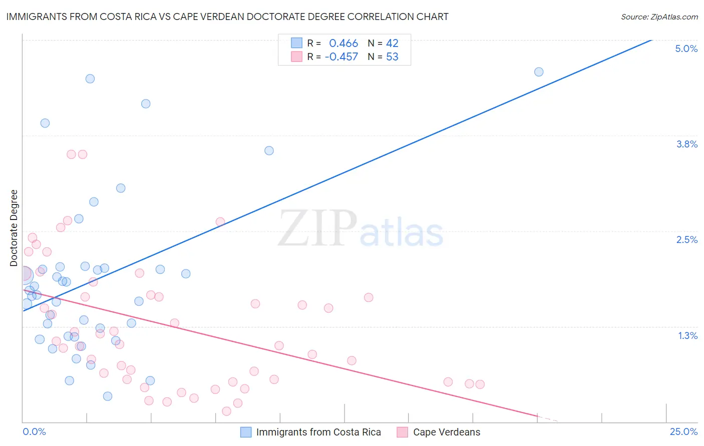 Immigrants from Costa Rica vs Cape Verdean Doctorate Degree