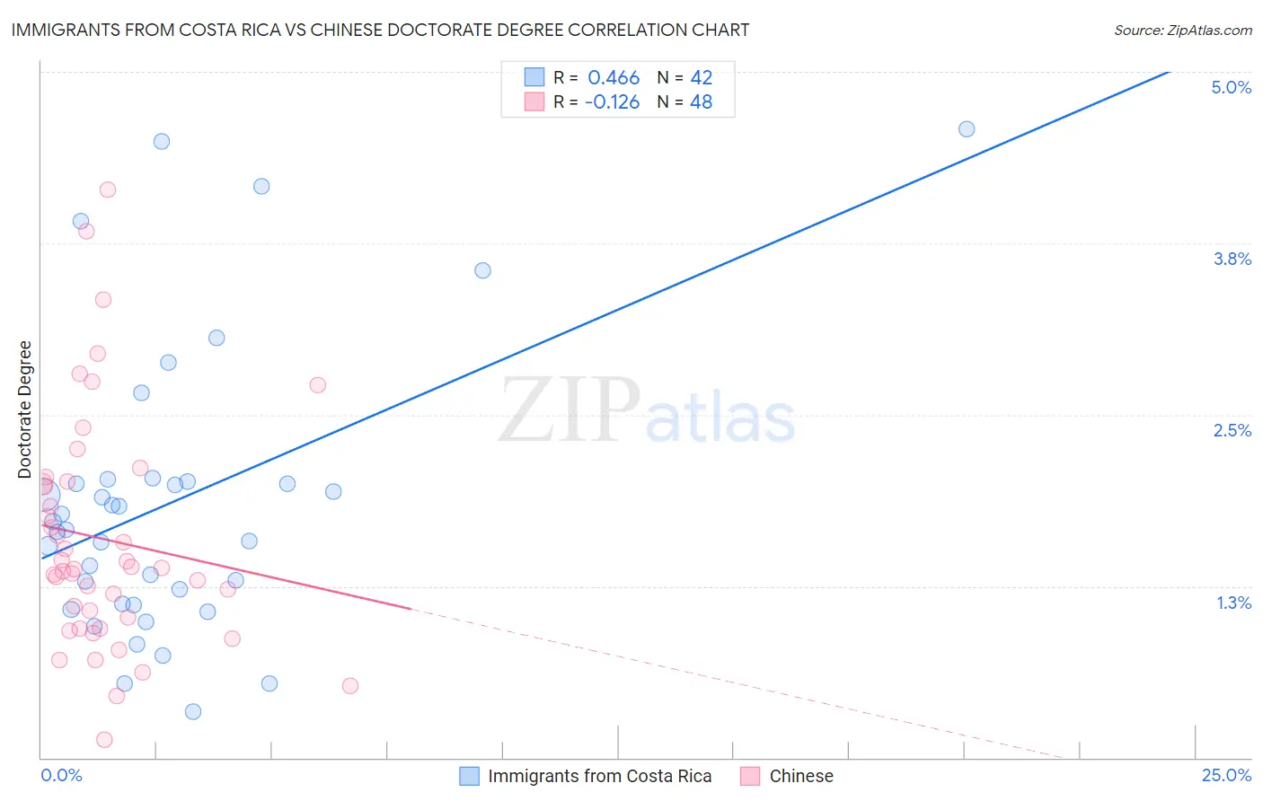 Immigrants from Costa Rica vs Chinese Doctorate Degree