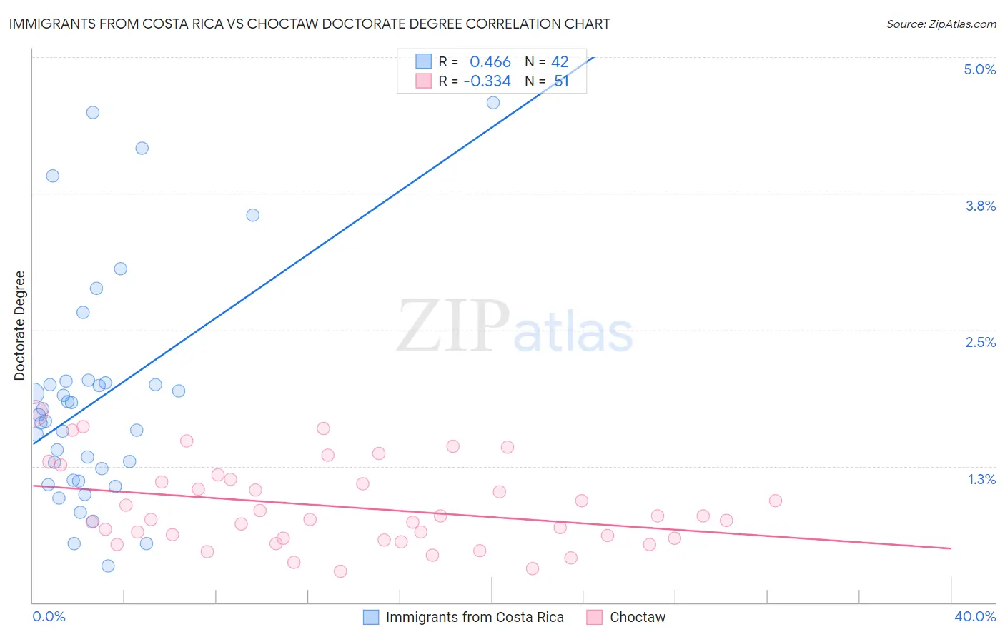 Immigrants from Costa Rica vs Choctaw Doctorate Degree