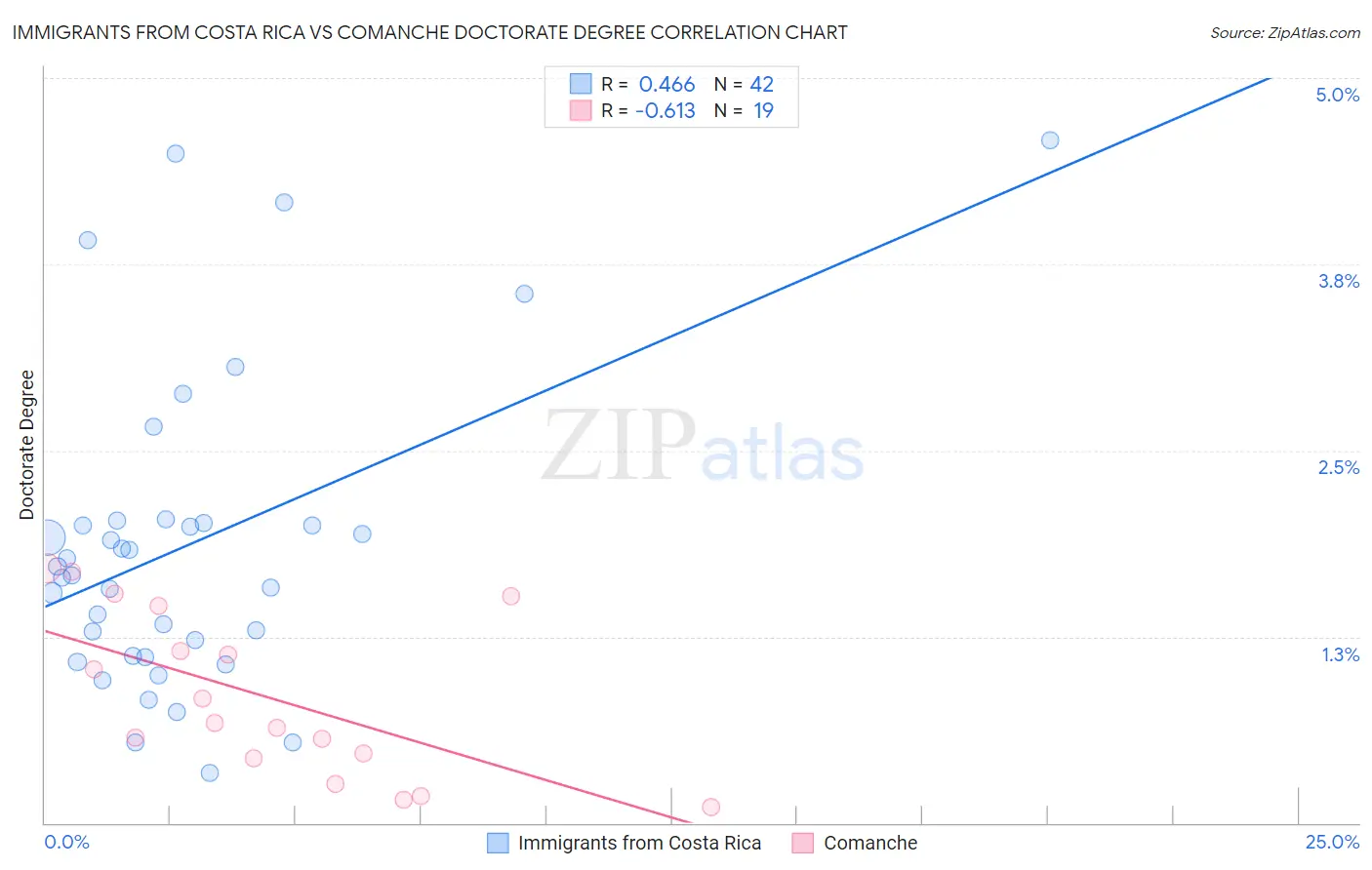 Immigrants from Costa Rica vs Comanche Doctorate Degree