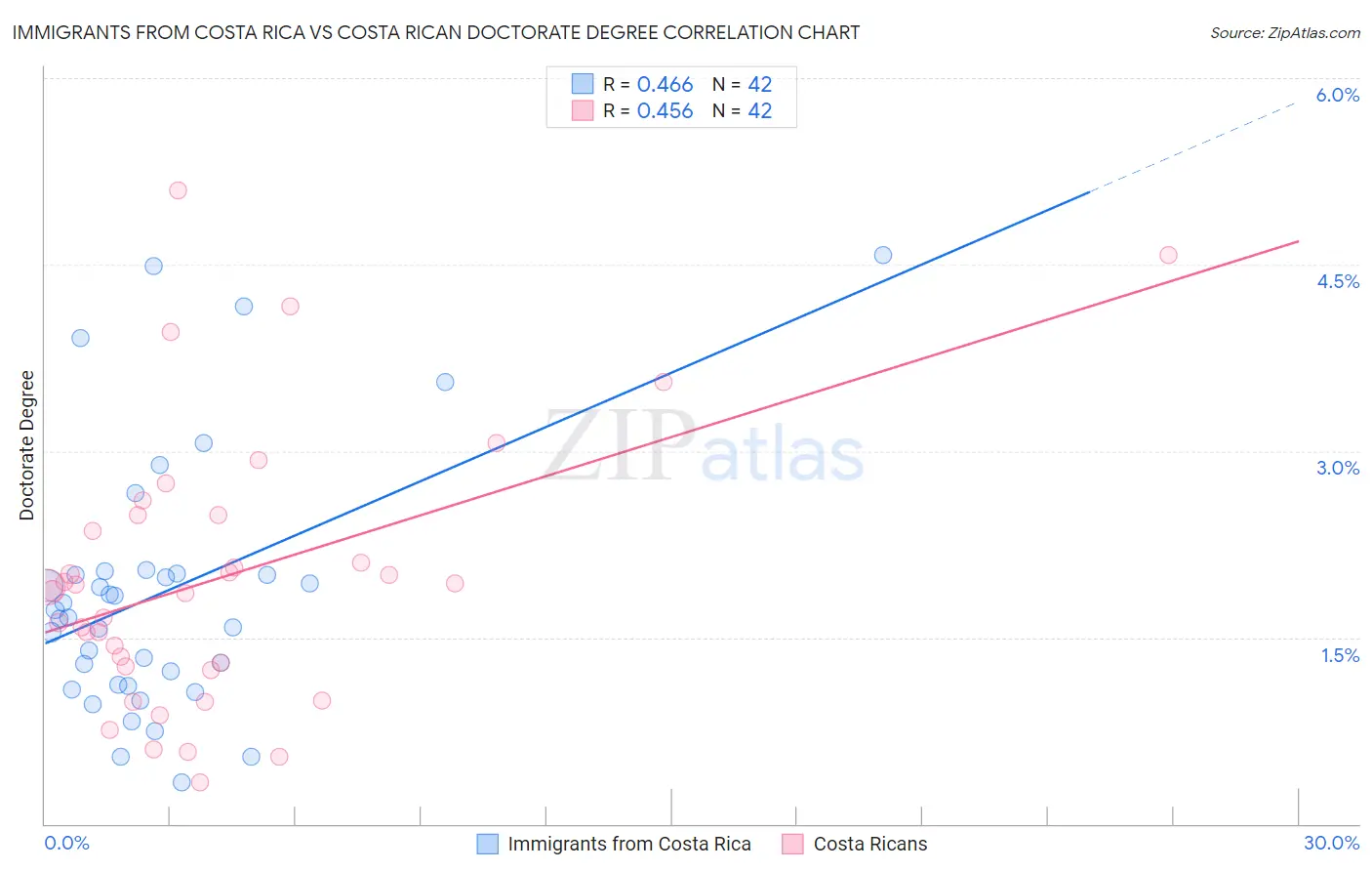 Immigrants from Costa Rica vs Costa Rican Doctorate Degree