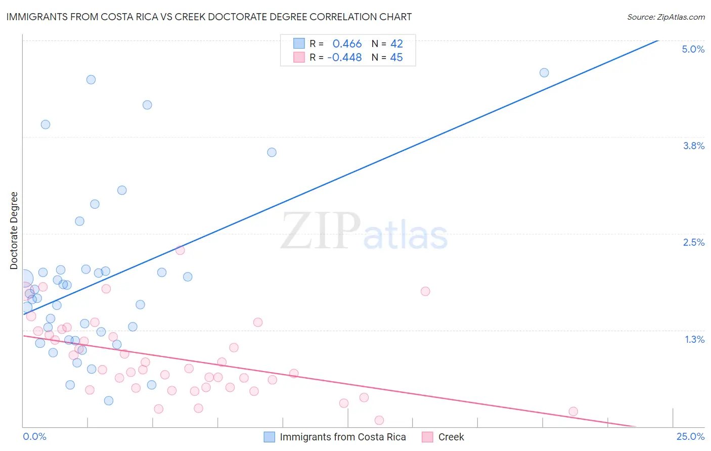 Immigrants from Costa Rica vs Creek Doctorate Degree