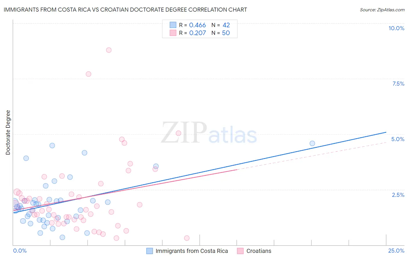Immigrants from Costa Rica vs Croatian Doctorate Degree