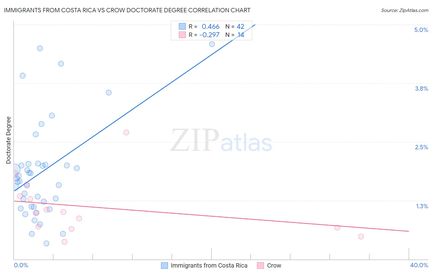Immigrants from Costa Rica vs Crow Doctorate Degree