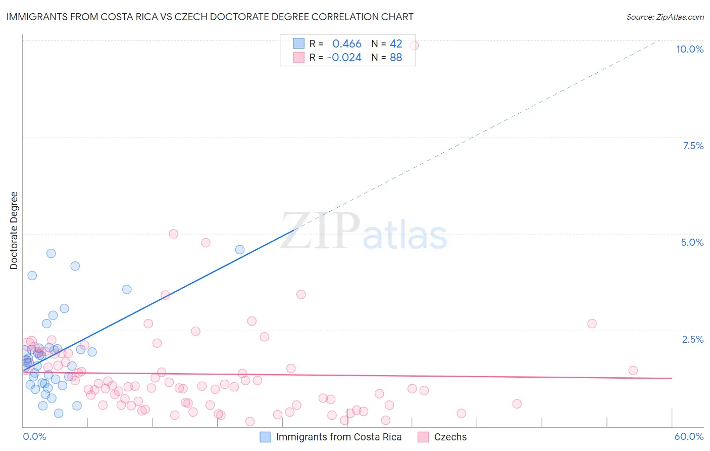 Immigrants from Costa Rica vs Czech Doctorate Degree