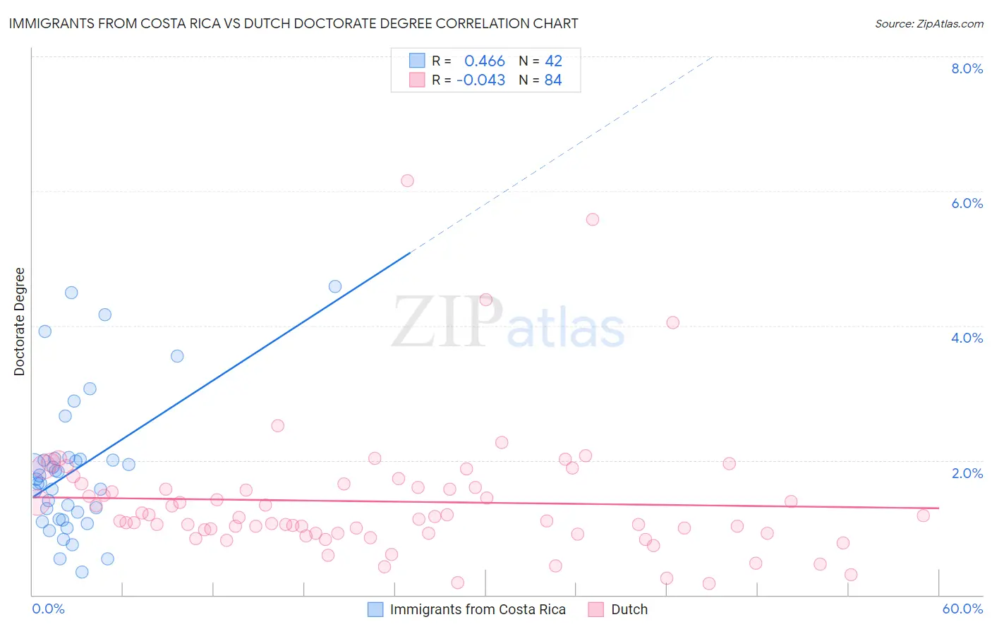 Immigrants from Costa Rica vs Dutch Doctorate Degree