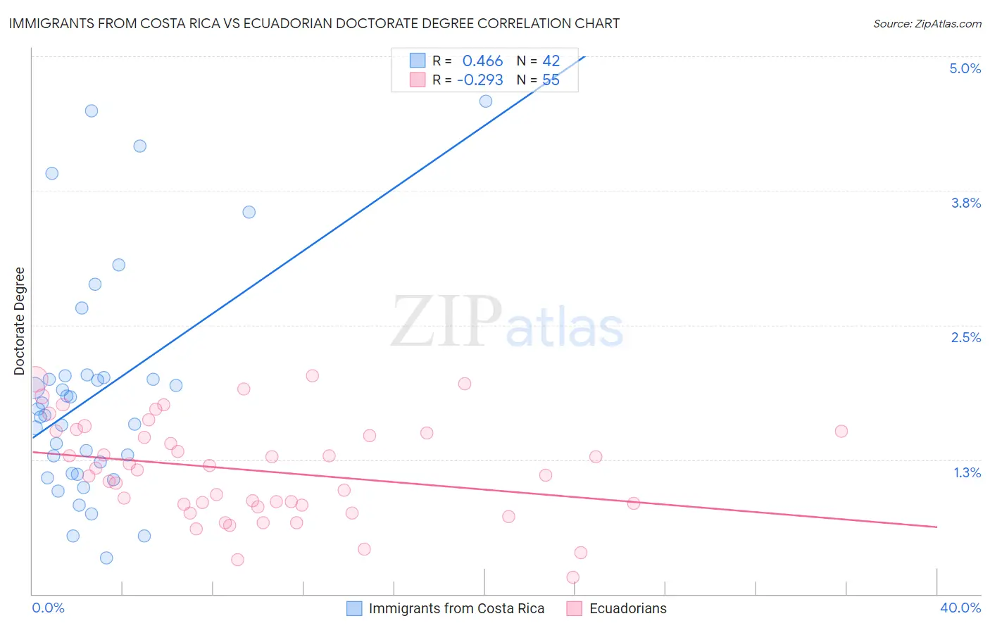 Immigrants from Costa Rica vs Ecuadorian Doctorate Degree