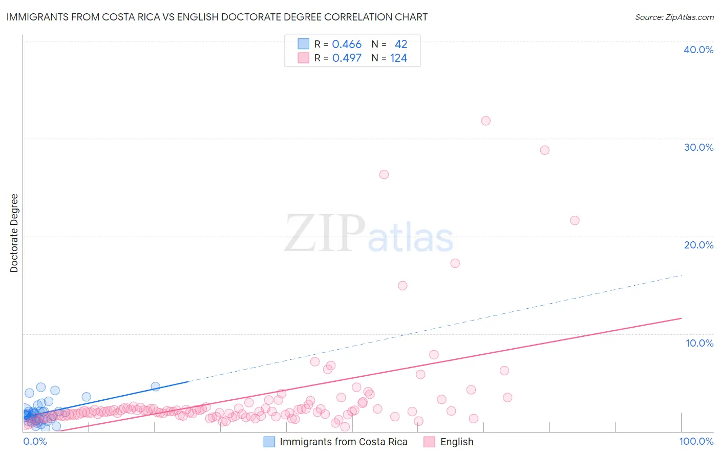 Immigrants from Costa Rica vs English Doctorate Degree