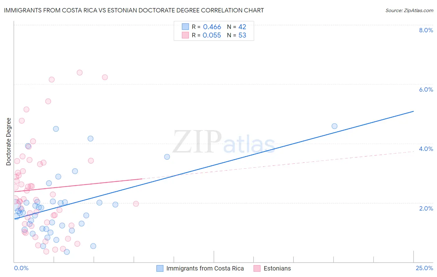 Immigrants from Costa Rica vs Estonian Doctorate Degree