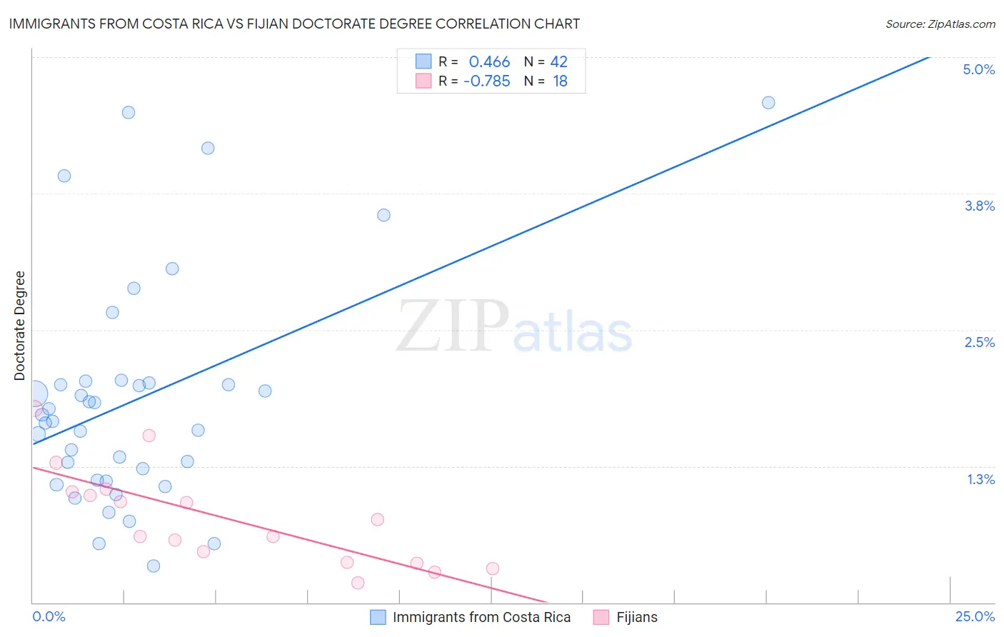 Immigrants from Costa Rica vs Fijian Doctorate Degree