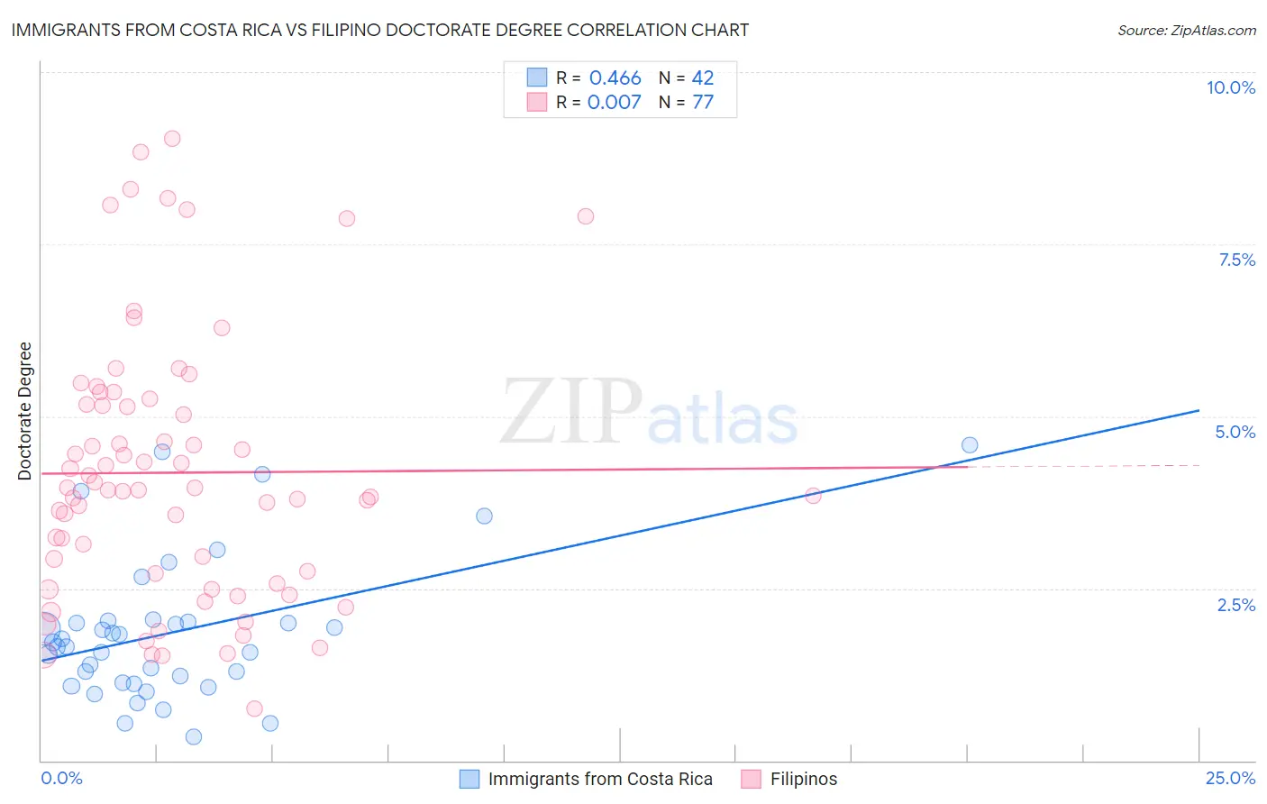 Immigrants from Costa Rica vs Filipino Doctorate Degree