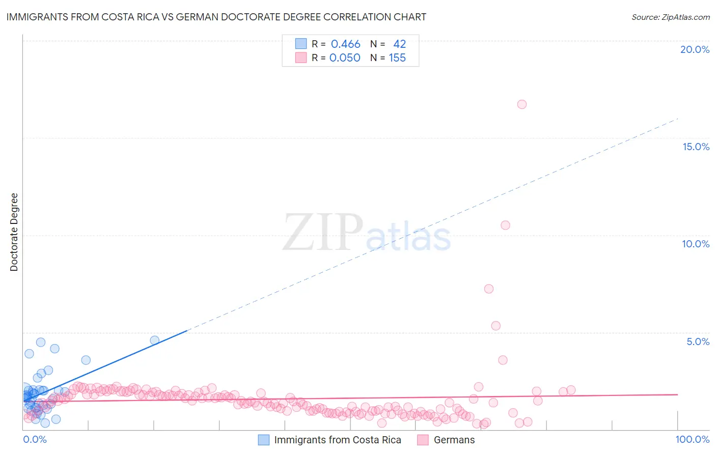 Immigrants from Costa Rica vs German Doctorate Degree