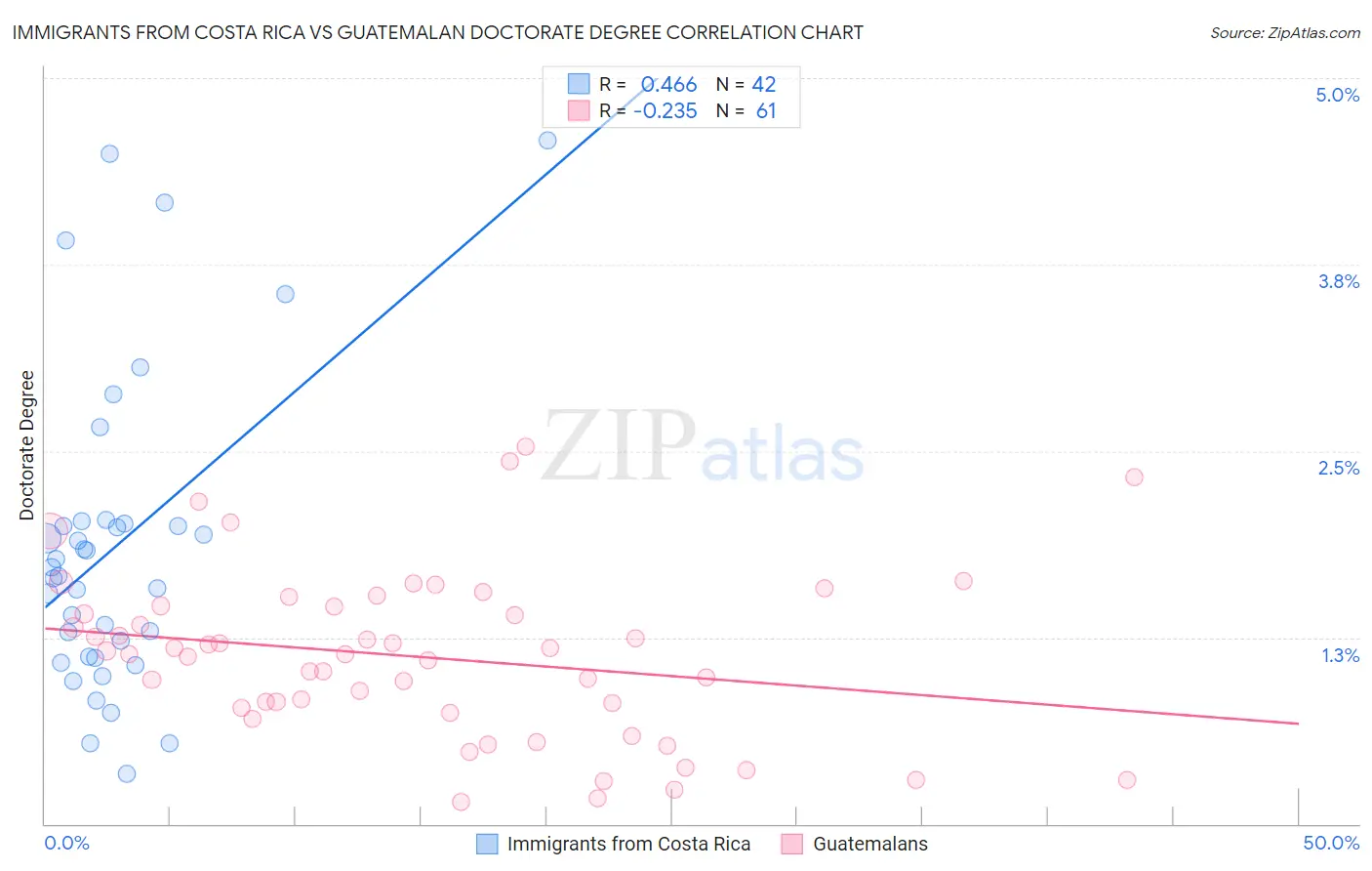 Immigrants from Costa Rica vs Guatemalan Doctorate Degree
