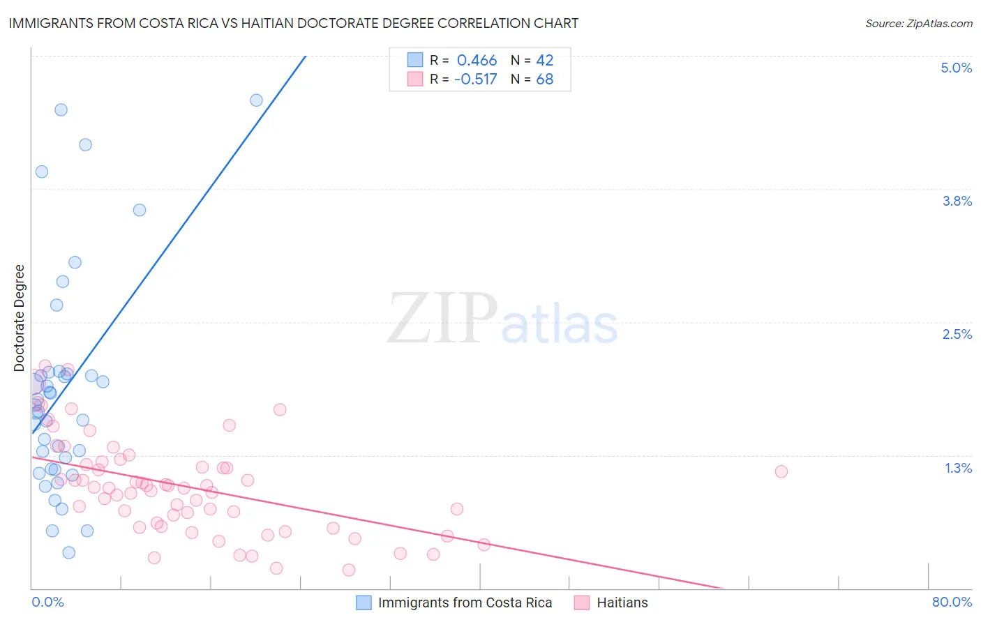 Immigrants from Costa Rica vs Haitian Doctorate Degree